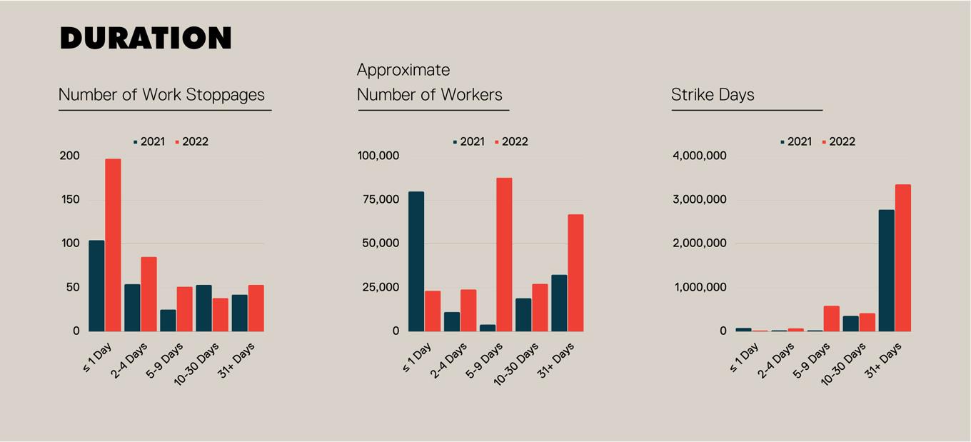 Bar charts showing labor strikes and work stoppages by the numbers of days they lasted