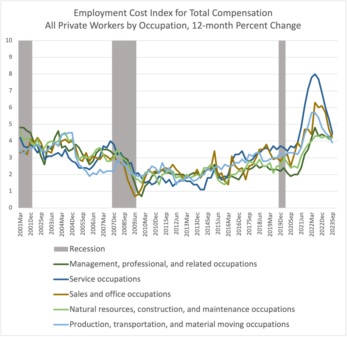 ECI 23Q3 Total Comp, all private workers by occupation, 12m change