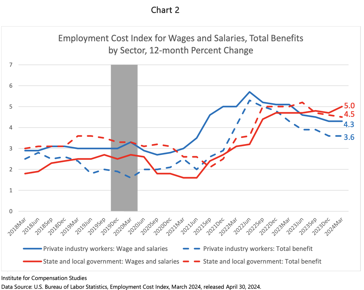 ECI Q124, Wages Salaries, Total Benefits by sector, 12 month % change