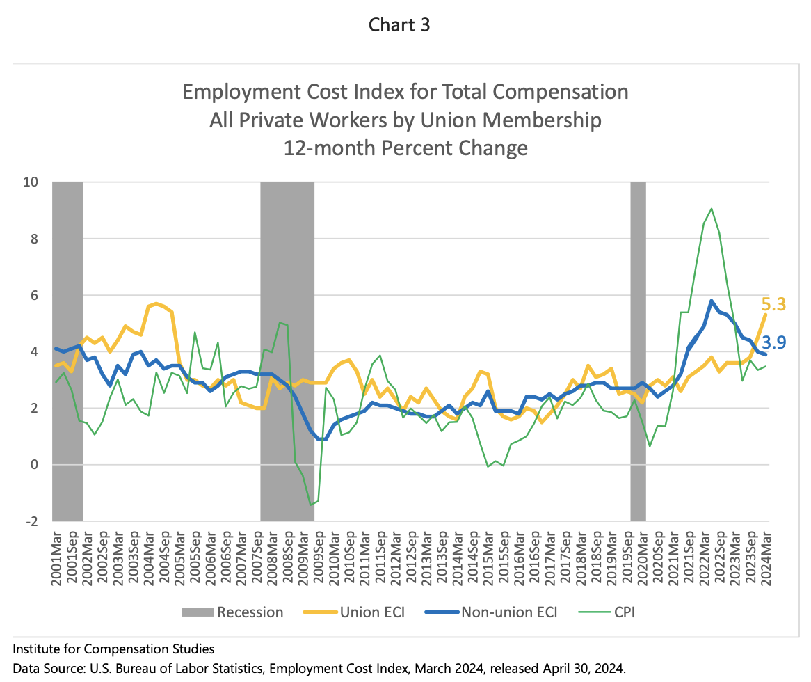 ECI Q124, Total Compensation, All Private Workers by Union Membership, 12 month % change