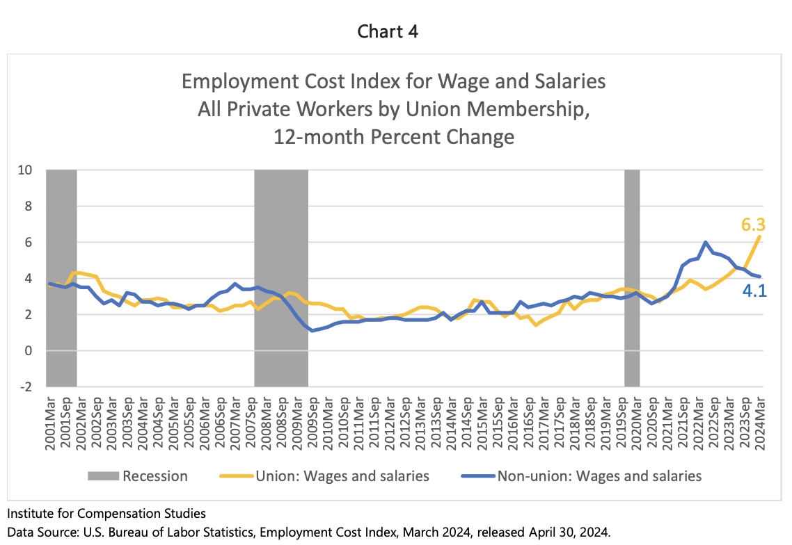 ECI Q124 Wages Salaries, All Private Workers by Union Membership , 12 month % change