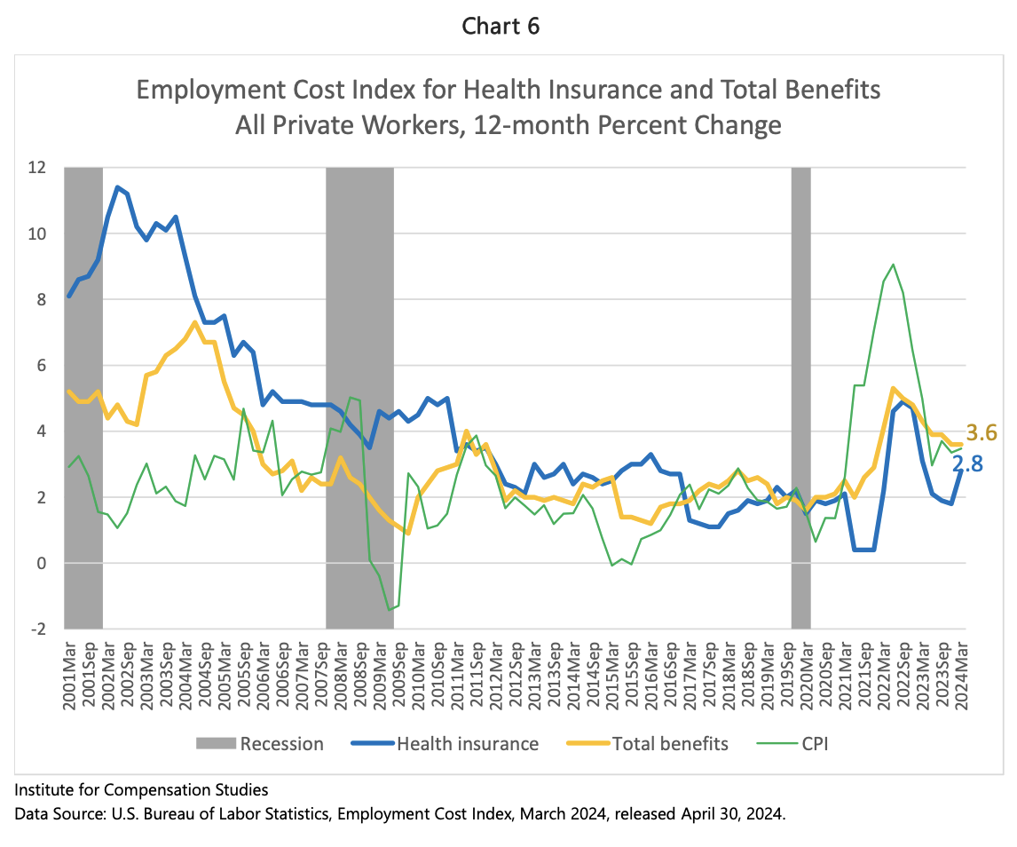 ECI Q124, Health Insurance and Total Benefits, All Private Workers, 12 month % change