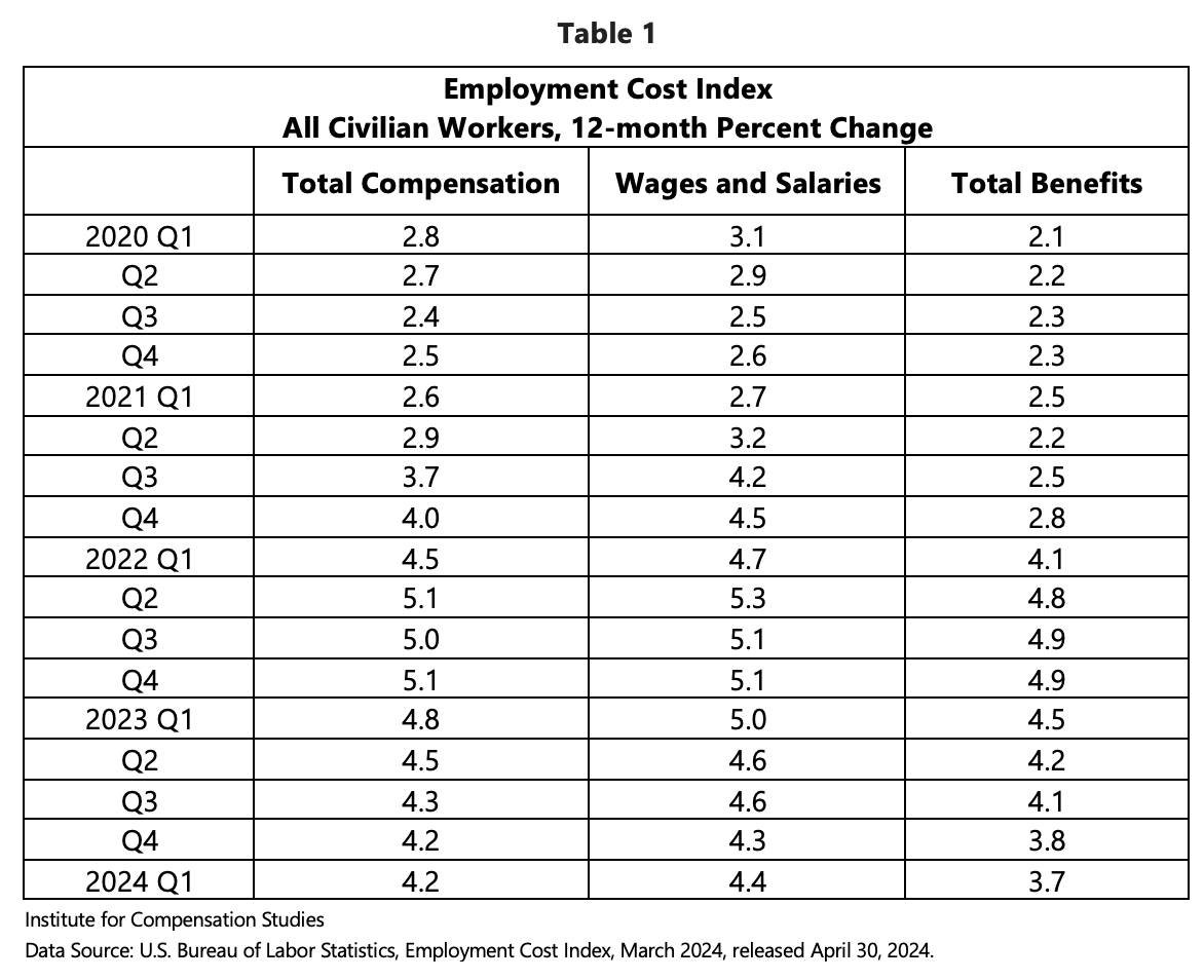 ECI, table 2020-2024Q1 Total Comp, Wages & Salaries, Total Benefits All Civilian Workers, 12-month Percent Change  