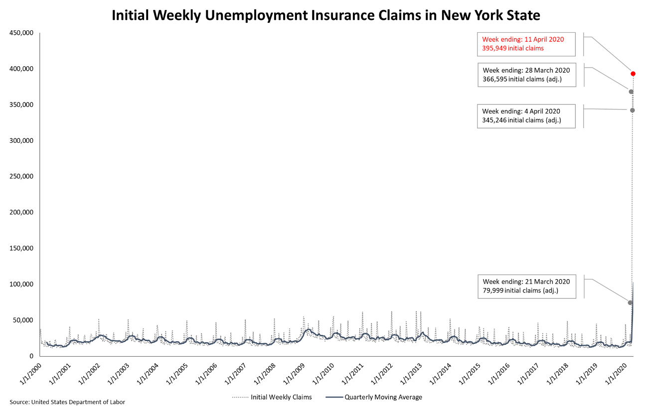 Initial Weekly unemployment insurance claims in New York. See table above for data values pictured.