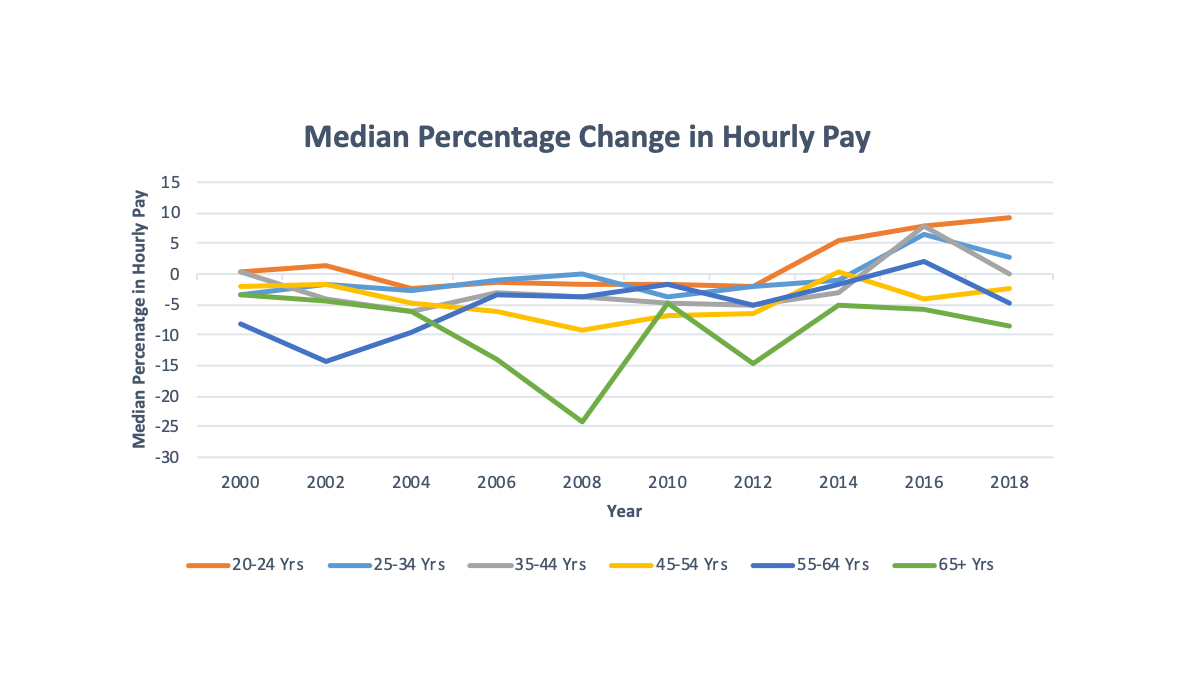 Chart of median percentage change in hourly pay