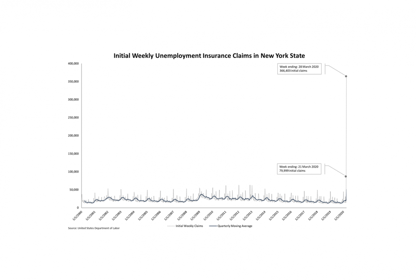 Initial weekly unemployment insurance claims in NY State.