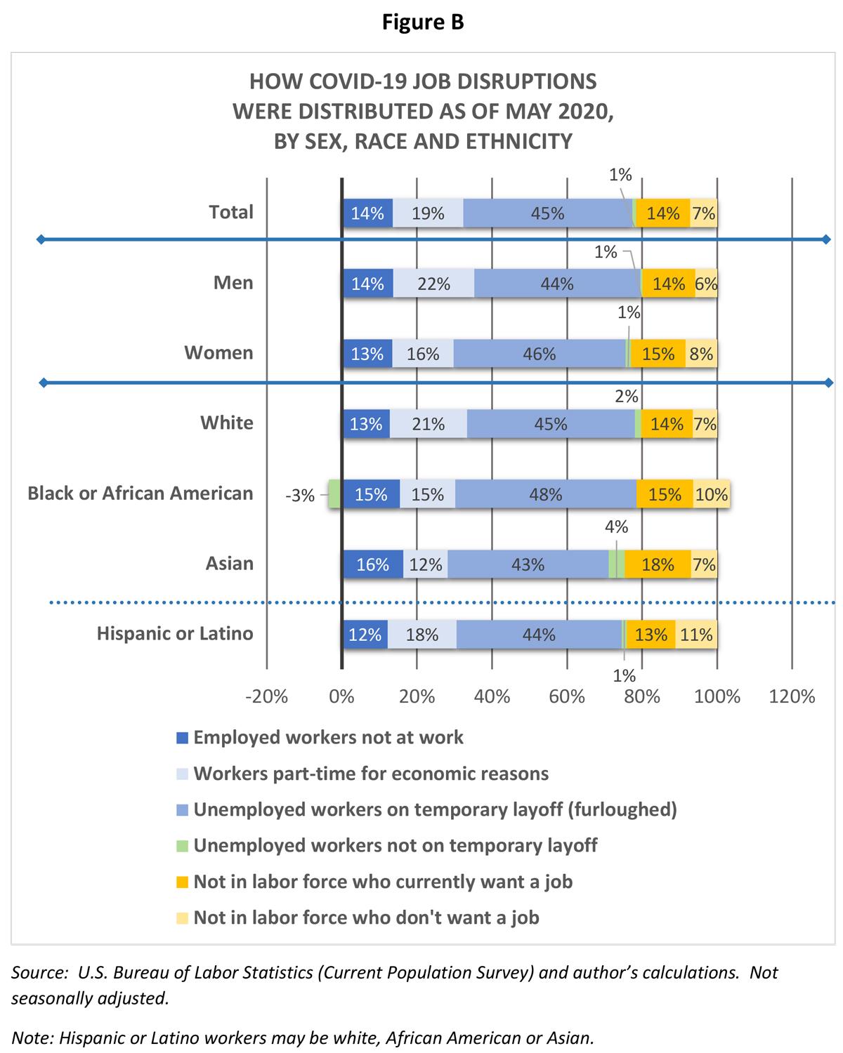 Figure B: How COVID-19 job disruptions  were distributed as of May 2020,  by sex, race and ethnicity.