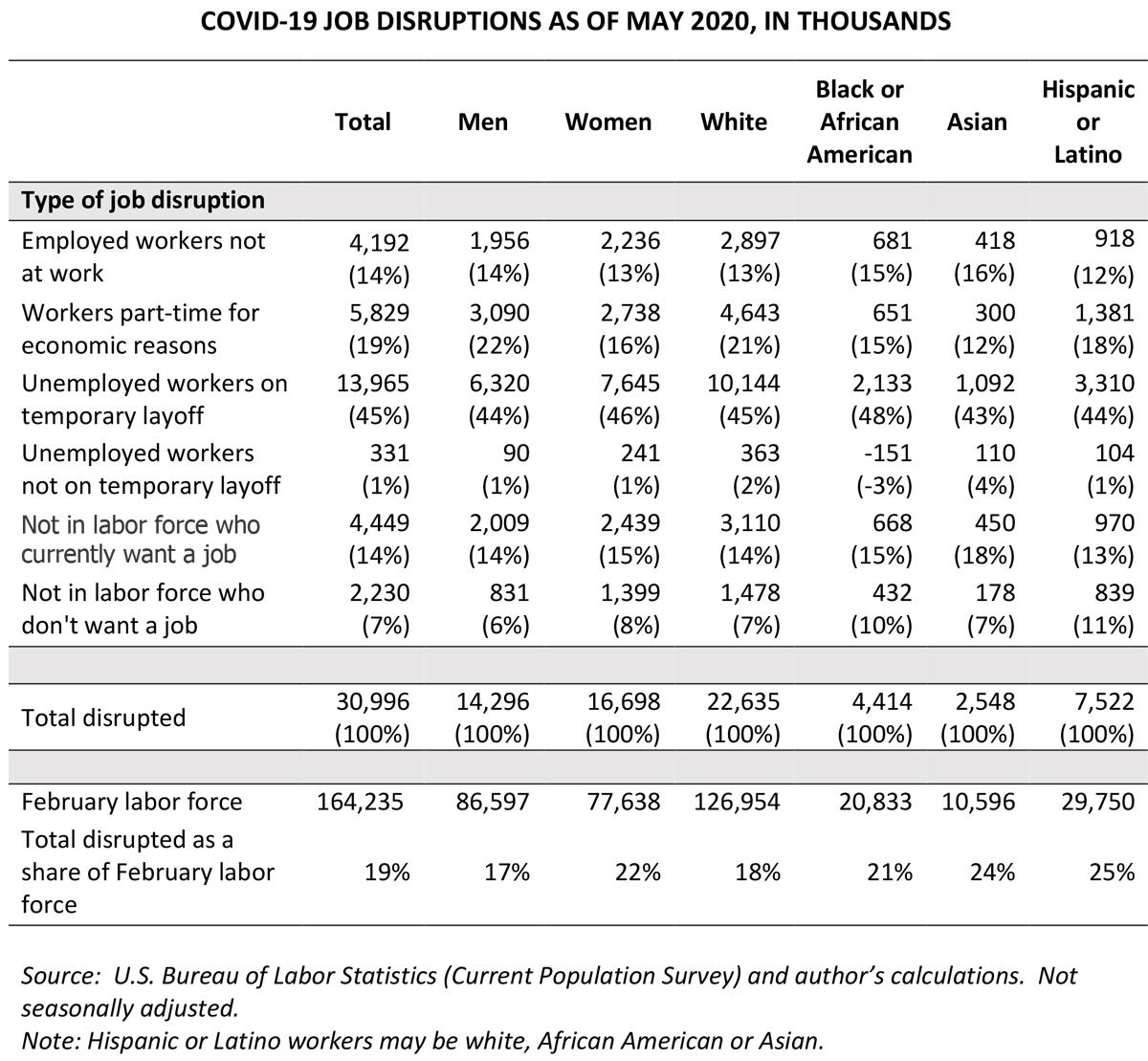 COVID-19 job disruptions by May 2020 table