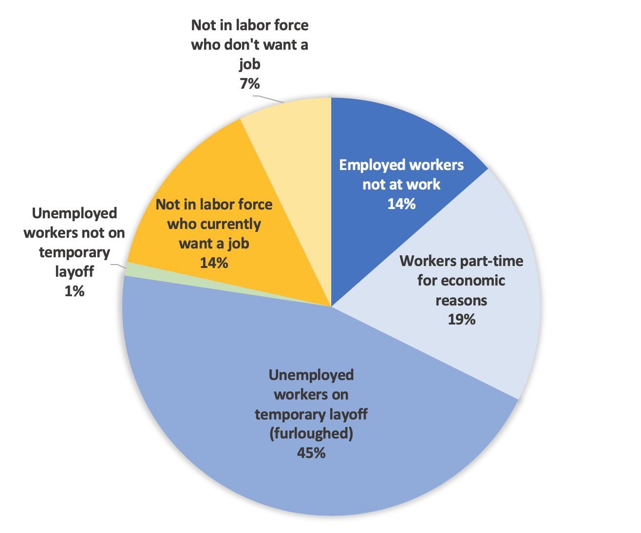 Distribution of labor market disruptions. All data is also contained in the previous table.
