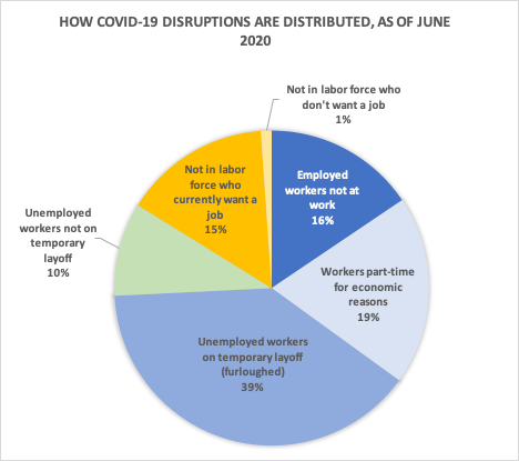chart showing breakdown of covid-19 disruptions