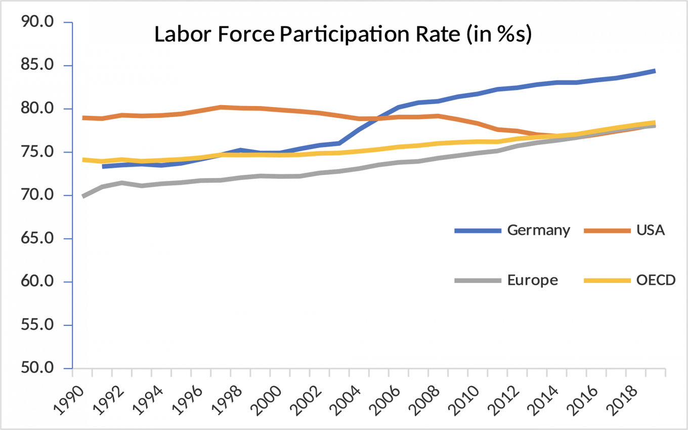 Labor force participation chart