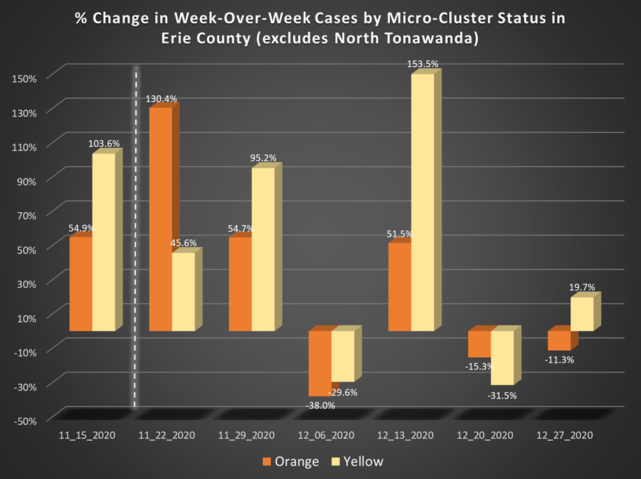 chart illustrating week-on-week changes