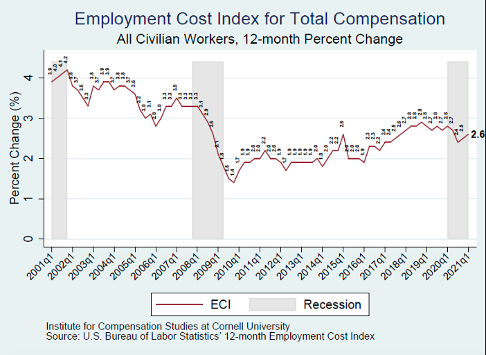 A trendline of 12-month percent change over time in ECI for all civilian workers. The 12-month percent change in ECI for total compensation increases to 2.6. 