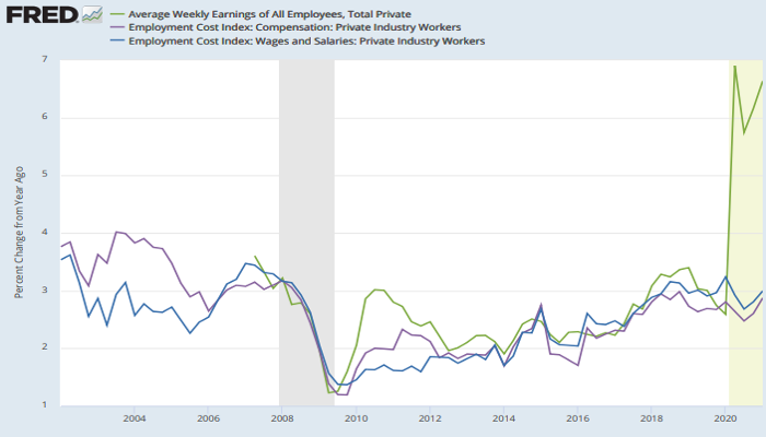 Trendlines of 12-month percent change over time for average weekly earnings, ECI for compensation, and ECI for wages and salaries of private industry employees. 