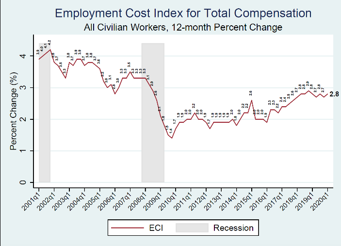A trendline of 12-motnh percent change in ECI over time for total compensation of all civilian workers. The latest 12-month percent change remains steady at 2.8 percent.  