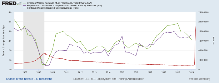 Three trends are plotted in this chart: the percent change in average weekly earnings, the percent change in ECI of compensation of private workers, and the continued claims of insured unemployment. 
