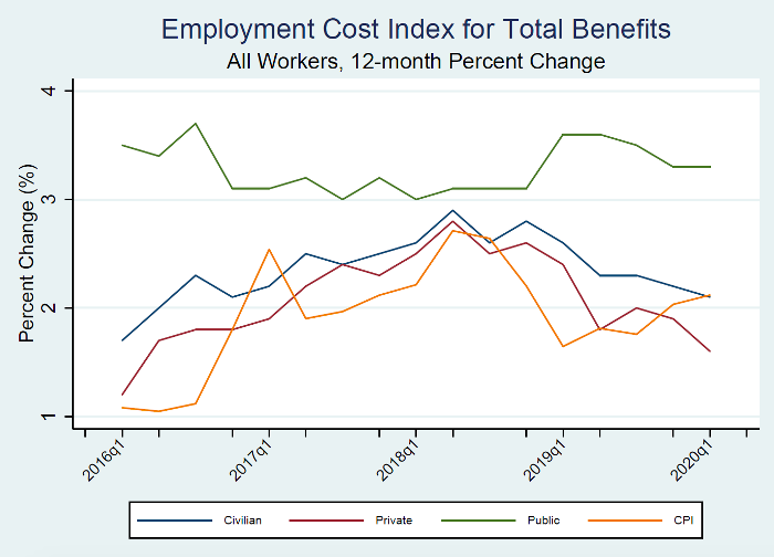 Four trendlines are used to plot the 12-month percent change in ECI for total benefits of civilian workers, the private and public sectors, and the CPI. Percent change in the private sector decreases to 1.6 percent.