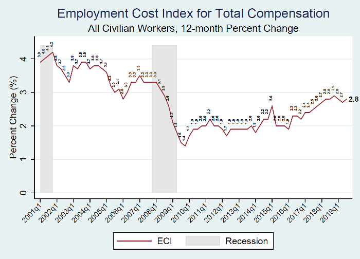 Trend of 12-month percent change over quarters in ECI of total compensation for all civilian workers. The ECI change increases slightly to 2.8 percent.