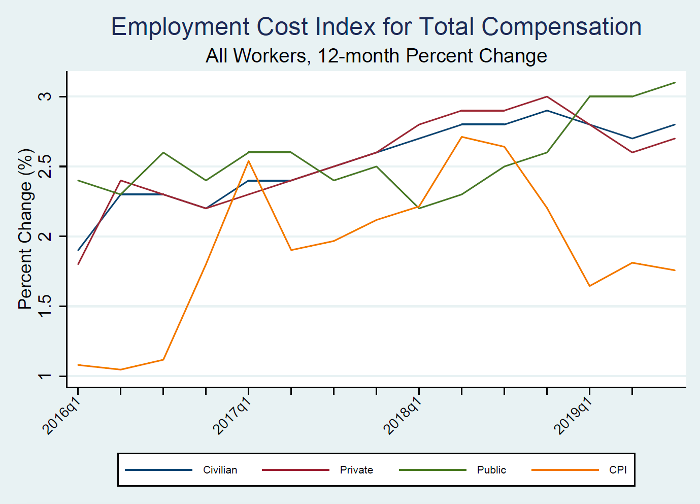 Four trendlines are used to represent the 12-month percent changes in total compensation for civilian, private, and public sectors, and the CPI. Total compensation continues to accelerate in the public sector. 