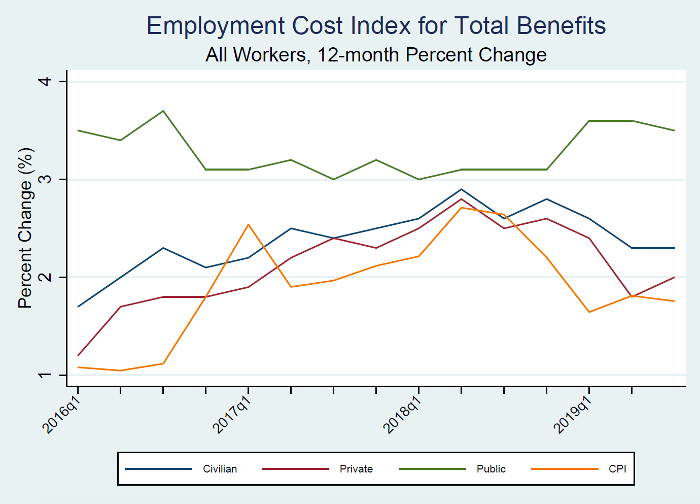 Four trendlines represent the percent change in the ECI for Total Benefits of civilian, private, and public sectors, as well as that of the CPI. During the 3rd quarter in 2019, the growth in total benefits for the public-sector slwos down to 3.5 percent. 