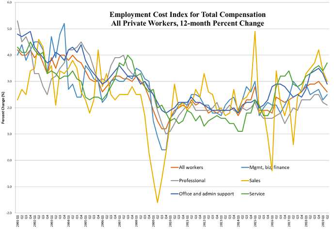 Trends of 12-month percent change in ECI for total compensation of private workers is categorized and shown by industry groupings. The trend for all workers is also indicated. Growth of sales jobs slows down by 0.8 percentage points.
