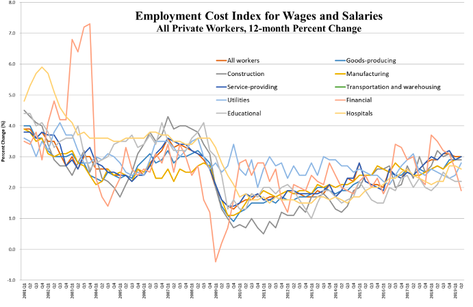 Trends of 12-month percent change in ECI for Wages and Salaries of private workers is categorized and represented by industries. The trend for all workers is also indicated. Growth of the financial industry slows by 0.8 percentage points. 
