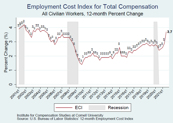 Employment Cost Index for Total Compensation among all civilian workers (12-month percent change)  Figure shows the time trend in the ECI for total compensation among all civilian workers (12-month percent change). The series starts in Q1 2001 at 3.9 percent and ends in Q3 2021 at 3.7 percent.