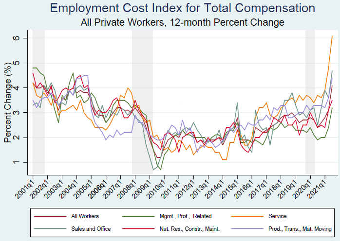 Employment Cost Index for Total Compensation by Occupations Among Private Workers  Figure shows the time trend in the ECI for total compensation among private workers by worker occupation (12-month percent change). The series starts in Q1 2001 and ends in Q3 2021. It plots the ECI time series for all workers, management, service, sales and office, national resources, and production.