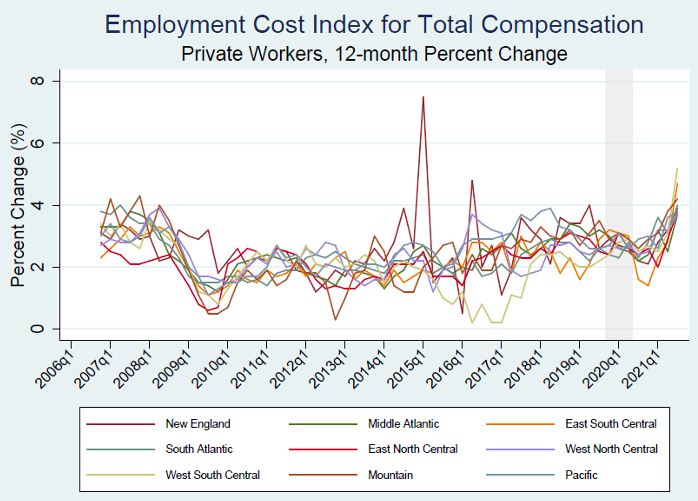 Employment Cost Index for Total Compensation by Regions Among Private Workers  Figure shows the time trend in the ECI for total compensation among private workers by worker occupation (12-month percent change). The series starts in Q1 2001 and ends in Q3 2021. It plots the ECI time series for Census region divisions: New England, Middle Atlantic, East South Central, South Atlantic, East North Central, West North Central, West South Central, Mountain, and Pacific.