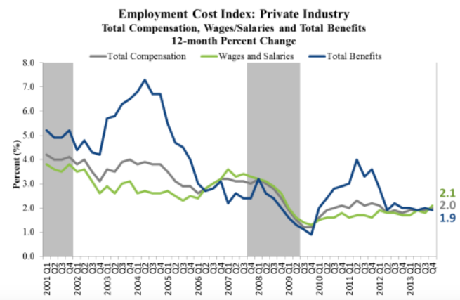 Trends in 12-month percent change of private industry ECI in total compensation, wages and salaries, and total benefits. Growth in total benefits slows to 1.9 percent, while that of total compensation increases to 2.0 percent.