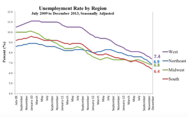 Percent change in unemployment rate categorized by region. The west has the highest value at 7.4 percent.