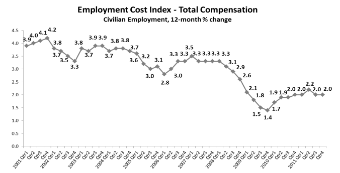 A trend for 12-month precent change in ECI of total compensation is shown. The growth percentage remains at 2 percent. 