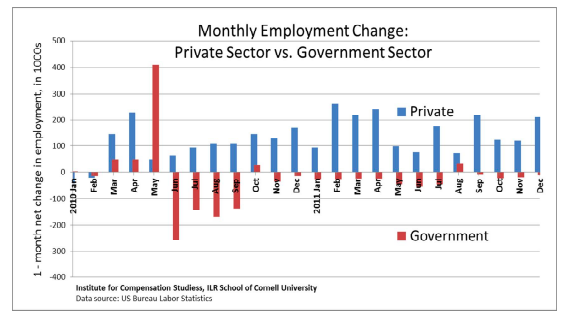 Bar chart of monthly employment change for the public and private sectors. 