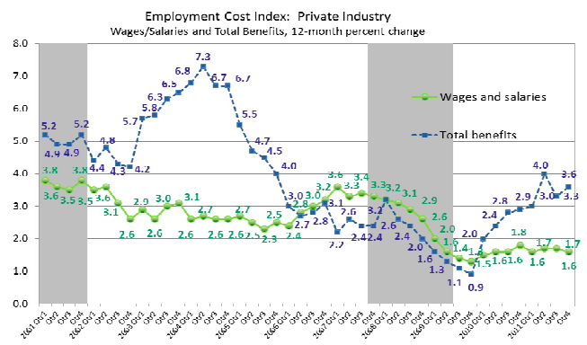 Trend lines of 12-month percent change of ECI for the private sector in both wage/salaries and total benefits are shown. The growth in total benefits increases to 3.6 percent, while that in wages/salaries decreases to 1.6 percent.