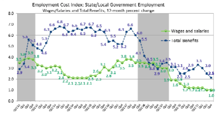 Trends of 12-month percent changes in ECI of the public sector in both wages/salaries and total benefits are shown. The increase in benefit costs continues to decrease to 2.1 percent.