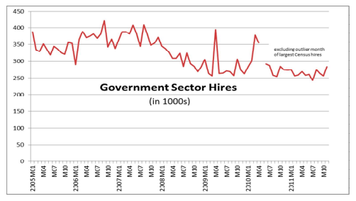 Trend in government hires over time. The sector average remains low at 300 thousand. 