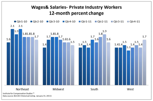 Bar charts showing 12-month percent change in wages of the private sector, organized by region. The south and the west are experiencing an upward trend, while the midwest and the northeast remain relatively stagnant. 