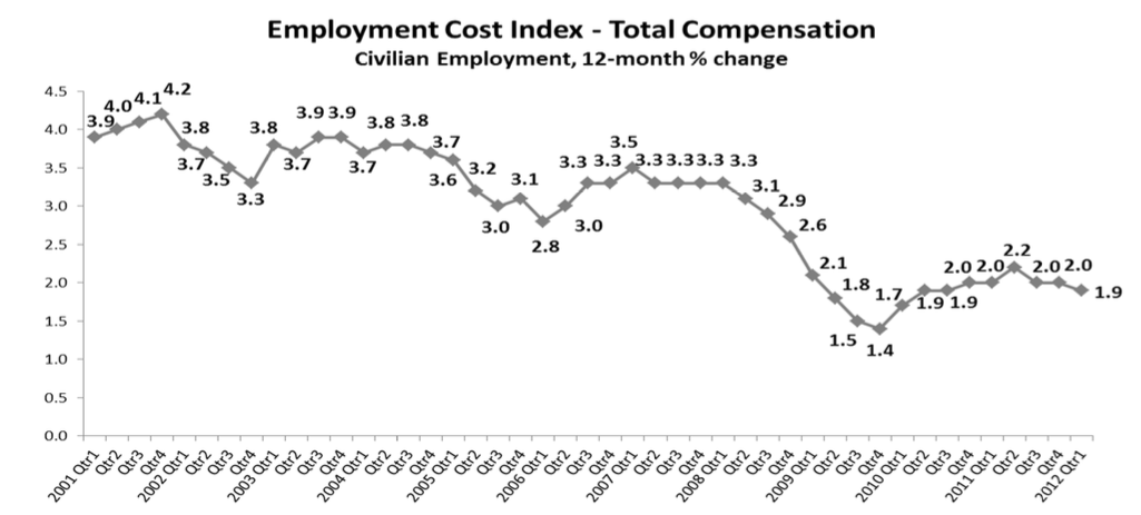 Trendline of 12-month percent change in ECI of total compensation for civilian employment. The latest growth rate slows to 1.9 percent. 