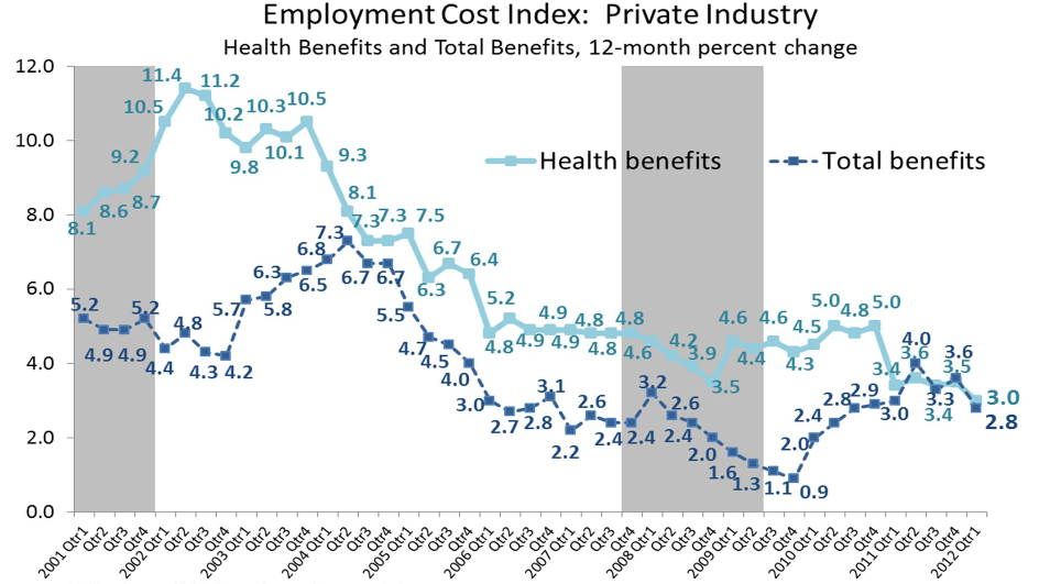 Trends of 12-month percent change in ECI of both total benefits and health benefits for the private industry. Growth rate of health benefits decreases to 3.0 percent.
