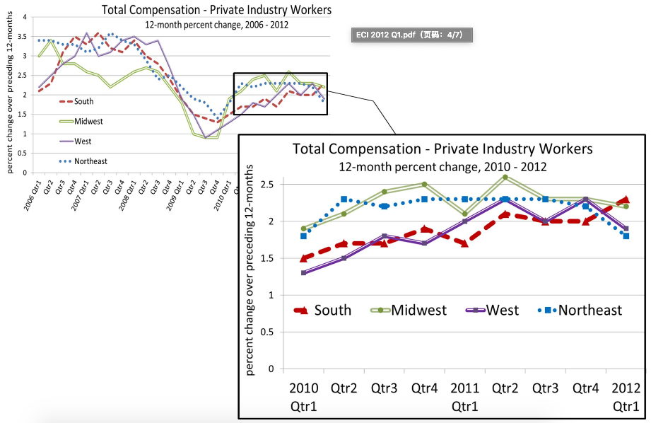 Trend of 12-month percent change in ECI of total compensation for private industry workers, categorized by region. A close up is shown for the period between 2010 and 2012. 
