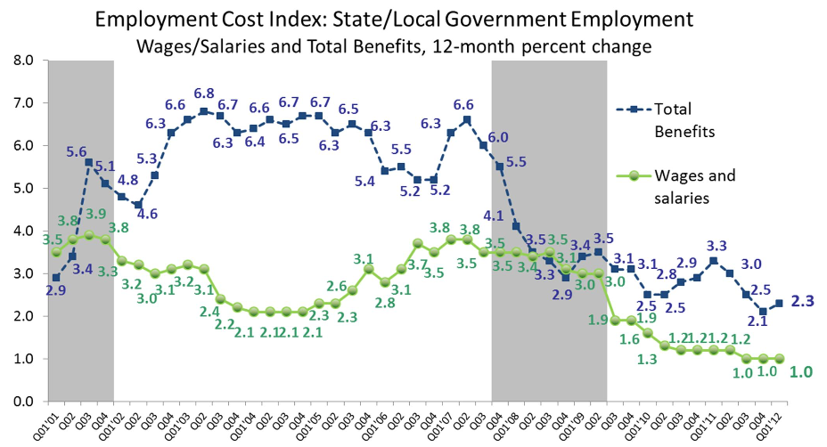 Trends of 12-month percent change in ECI for both total benefits and wages/salaries for the public sector.