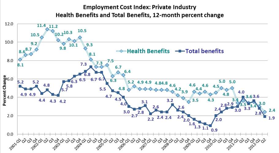 Trends of 12-month percent change in ECI of total benefits and health benefits for the private industry. The growth rate for health benefits decreases to 2.4 percent.