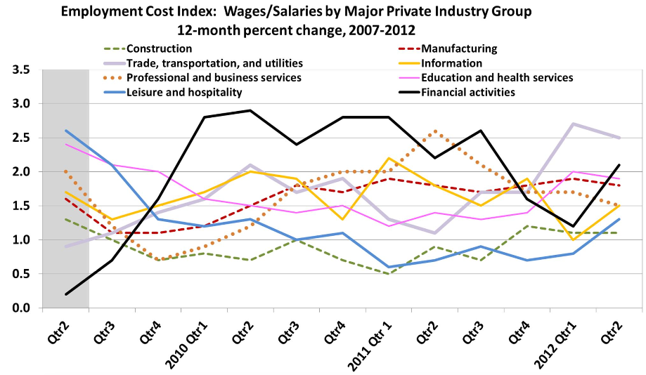 Trends of 12-month percent change in ECI of wages/salaries, categories by industry groups. 
