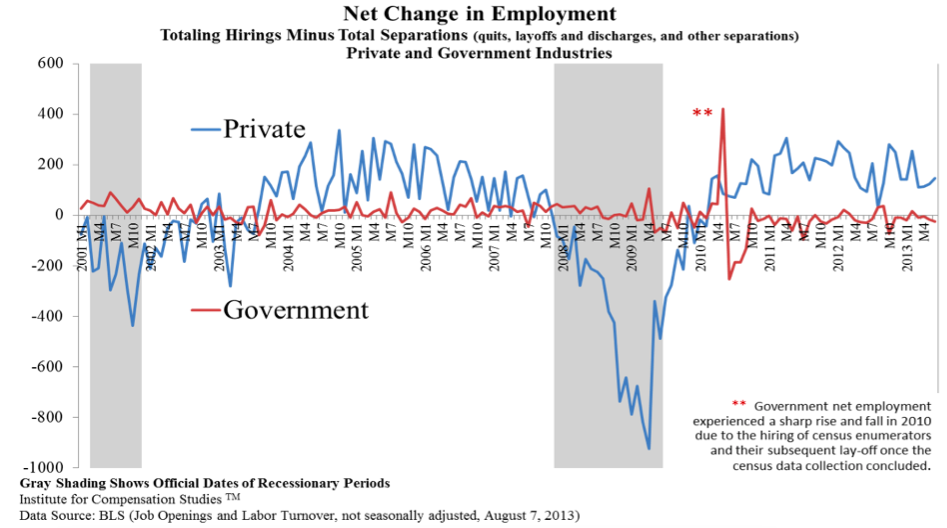 Trends of net change in employment for both the private and public sectors. 