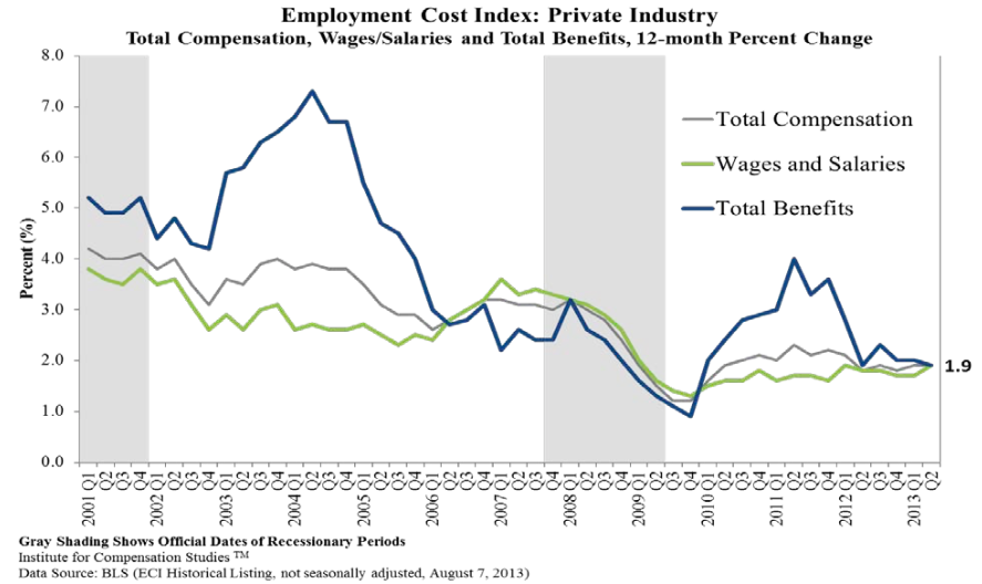 Trends of 12-month percent change in ECI for total compensation, wages/salaries, and total benefits. 
