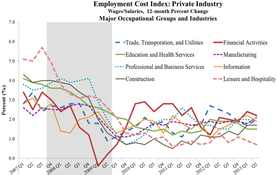 Trends of 12-month percent change in wages/salaries of the private sector, categorized by industry groups.
