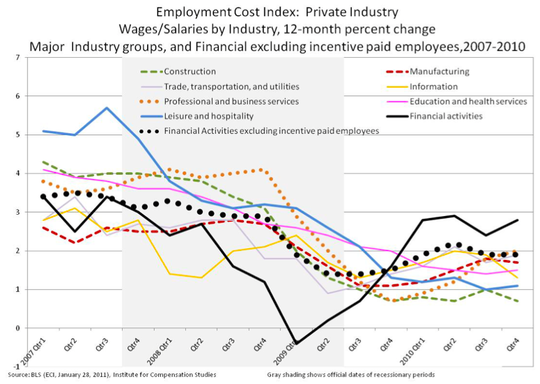Trends of 12-month percent change in ECI of wages/salaries for the private industry, categorized by occupational groupings.