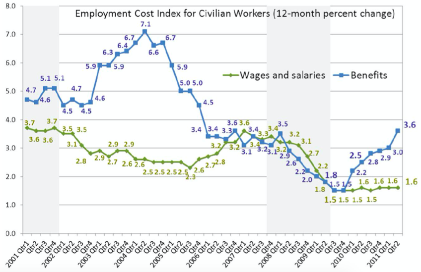 Trends of 12-month percent change in ECI of wages/salaries and total benefits for civilian employment. While the growth rate of total benefits increases to 3.6 percent, that of wages/salaries holds still at 1.6 percent. 