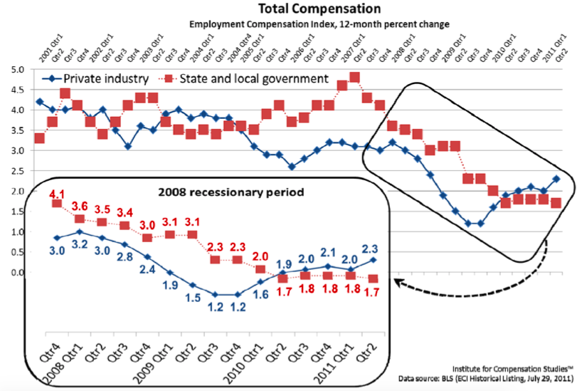 Trends of 12-month percent change in ECI of total compensation in both public and private sectors. While the growth rate in the public sector decreases to 1.7 percent, that of the private industry increases to 2.3 percent. 