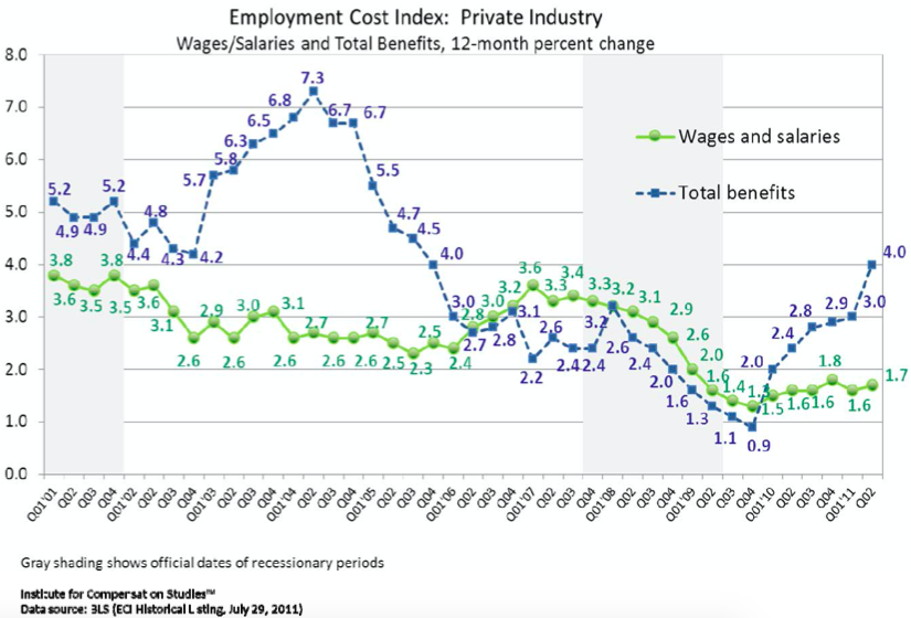 Trends of 12-month percent change in ECI in the private industry for both wages/salaries and total benefits. While the growth rate of wages and salaries increases slightly to 1.7 percent, that of total benefits increases to 4.0 percent. 